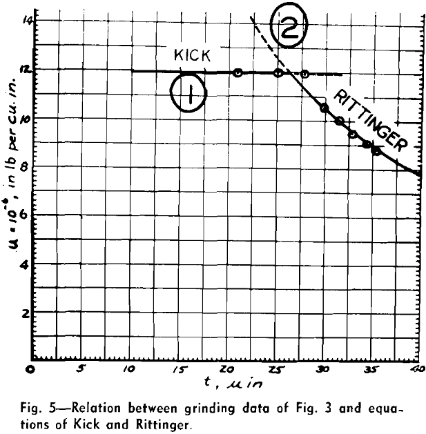 laws-of-comminution relation between grinding data