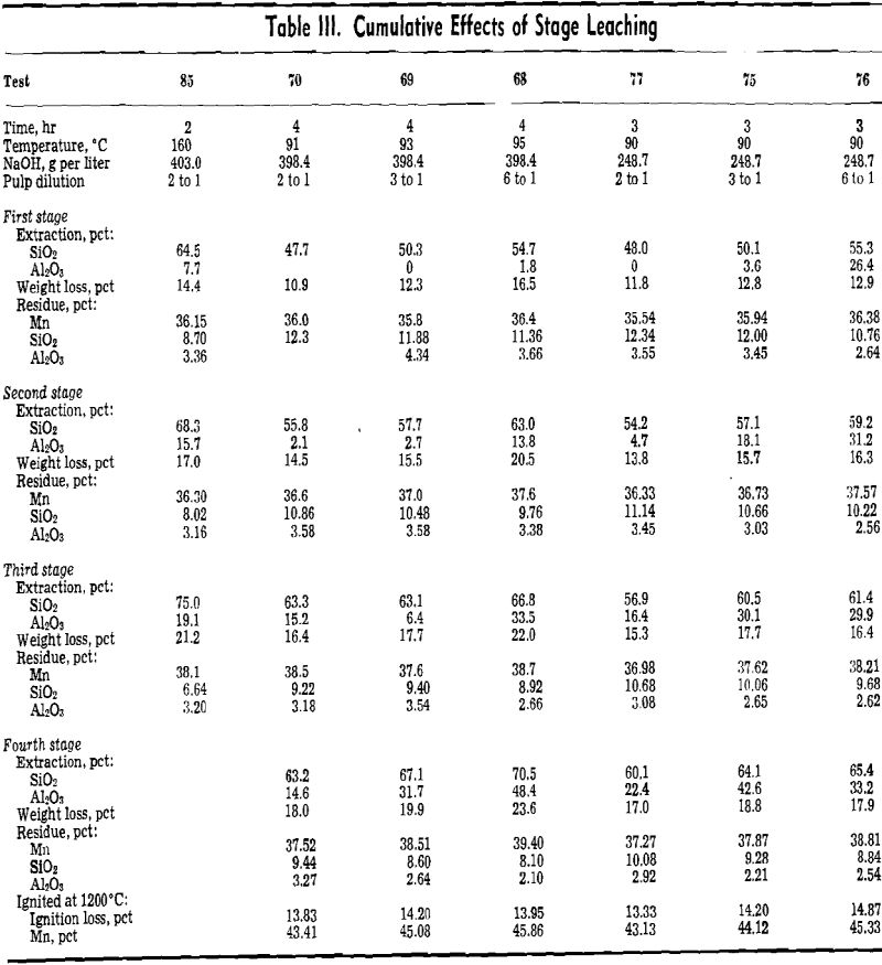 leaching cumulative effects of stage leaching