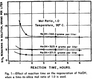 leaching effect of reaction time