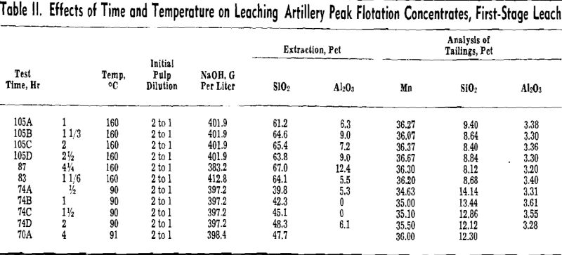 leaching effect of time and temperature