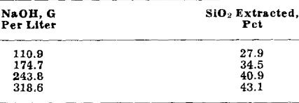 leaching sio2 extracted