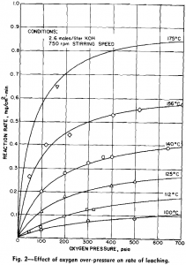 leaching-of-molybdenite effect of oxygen