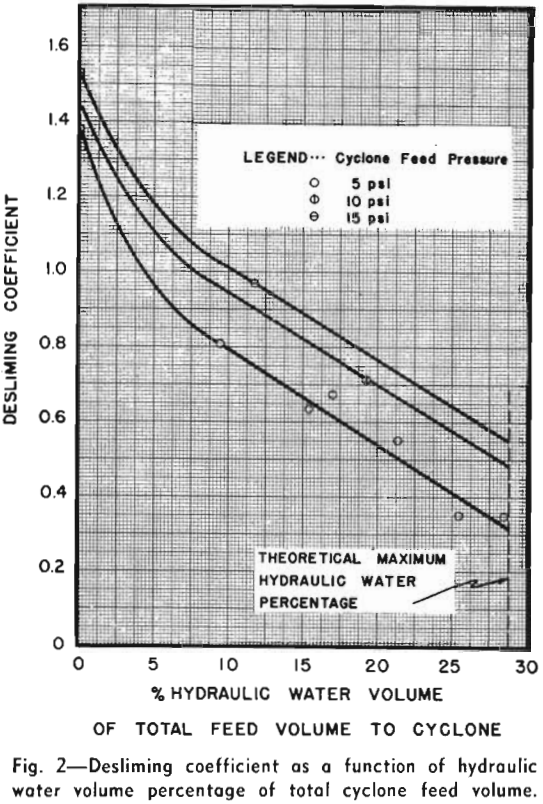 liquid-solid cyclone desliming coefficient