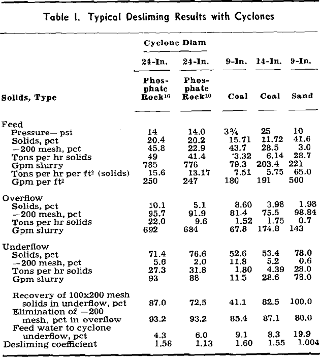 liquid-solid cyclone typical desliming results with cyclones