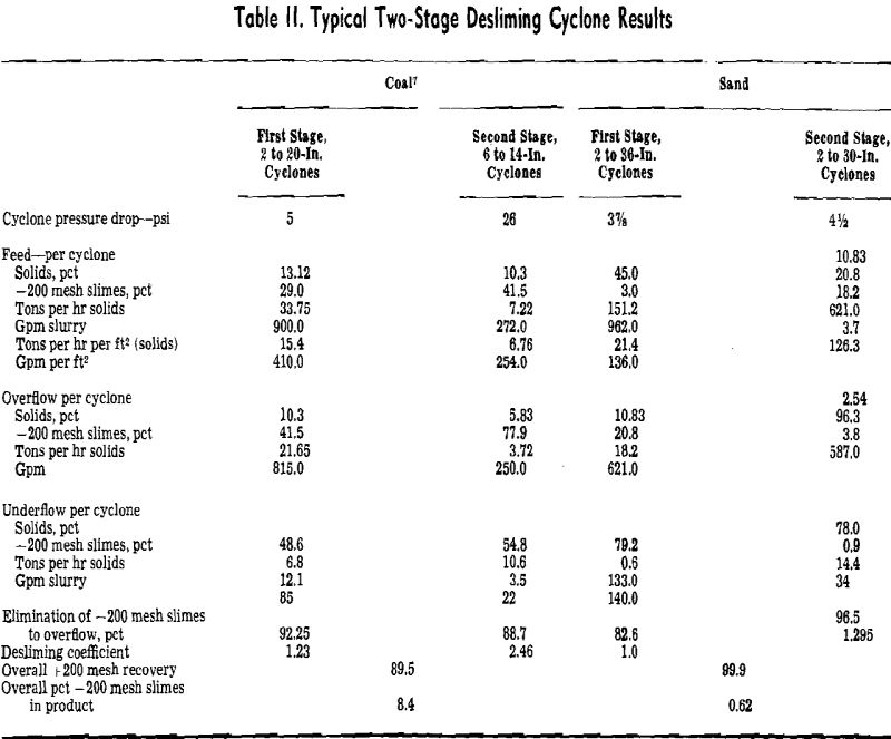 liquid-solid cyclone typical two-stage desliming cyclone results