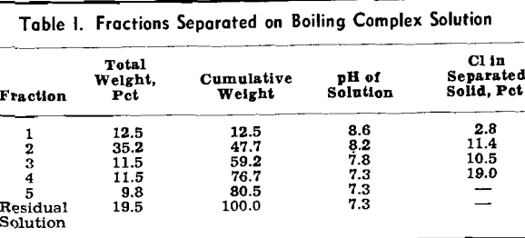 manganese extraction fractions separated