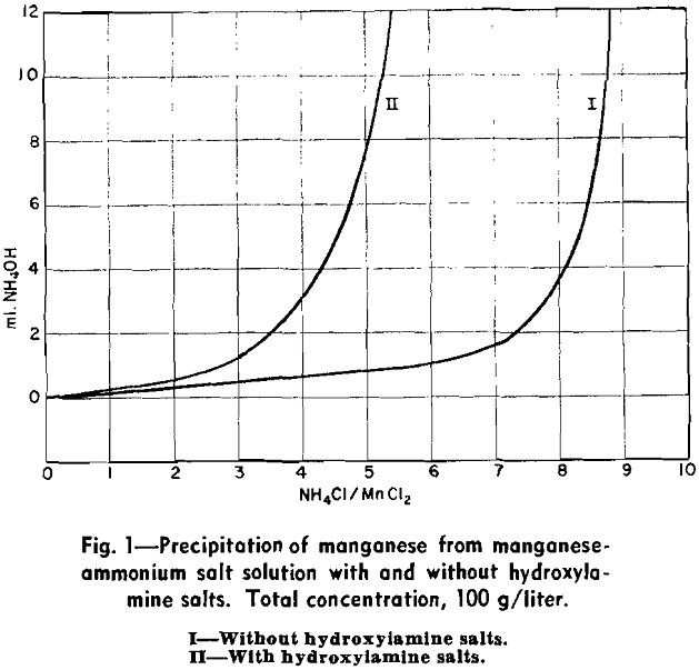 manganese extraction precipitation of manganese