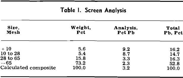 oxidized-lead-mineral-screen-analysis