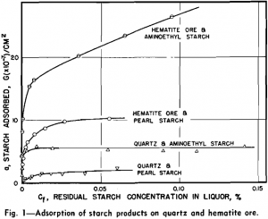 quartz and hematite suspensions adsorption of starch products