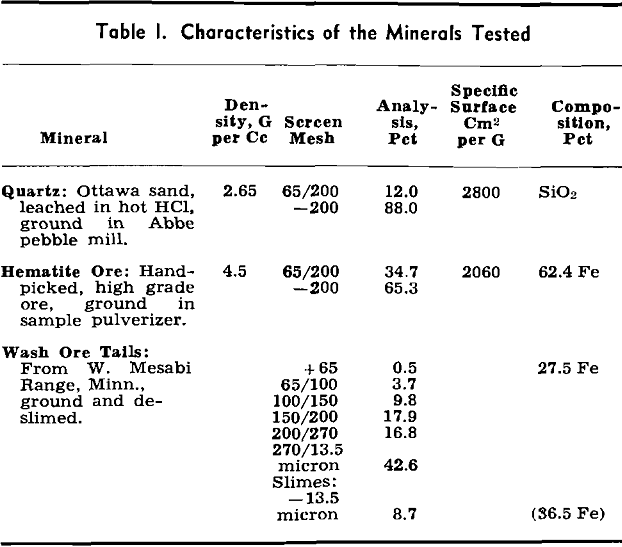 quartz and hematite suspensions characteristics