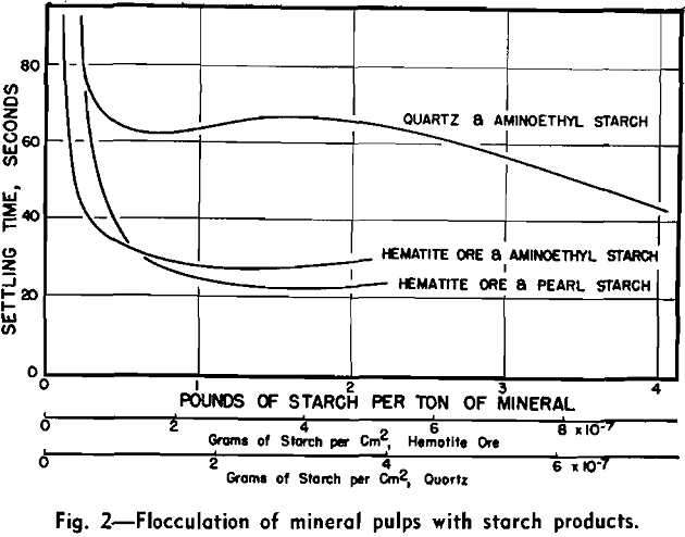 quartz and hematite suspensions flocculation