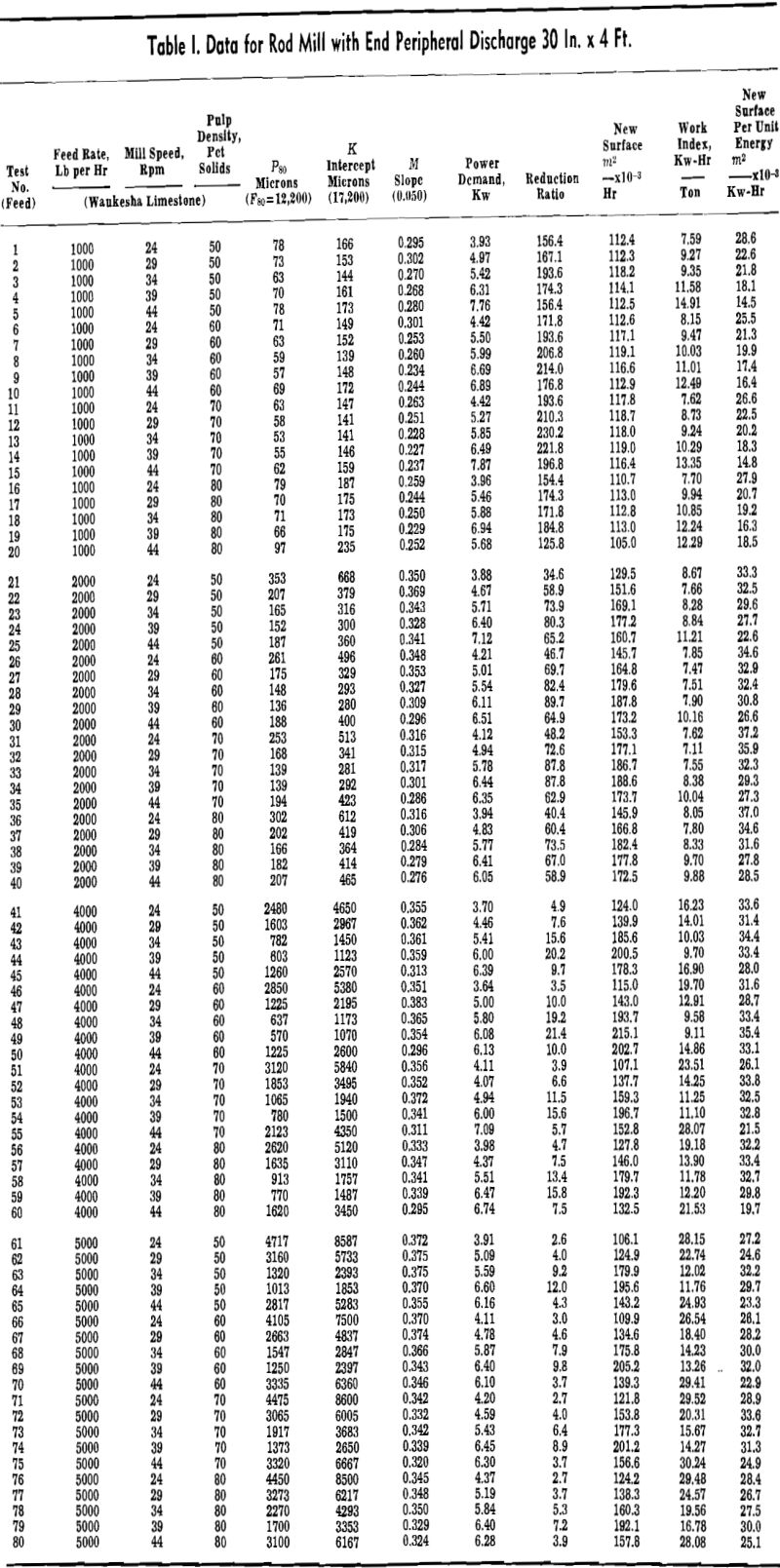 rod-mill data