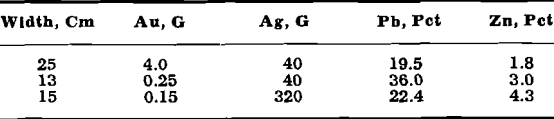 silver-lead-zinc deposits assayed