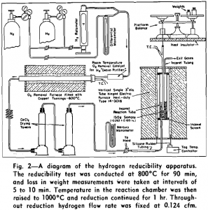 sinter testing hydrogen reducibility apparatus