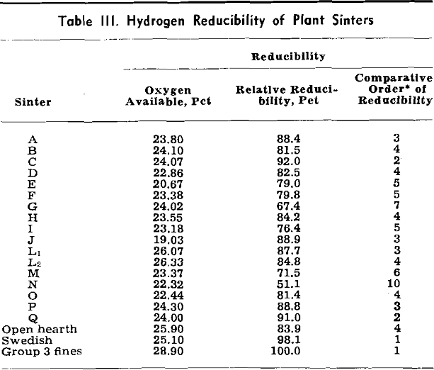 sinter testing hydrogen reducibility