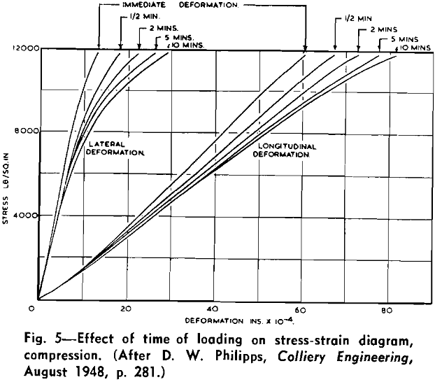 testing strength effect of time