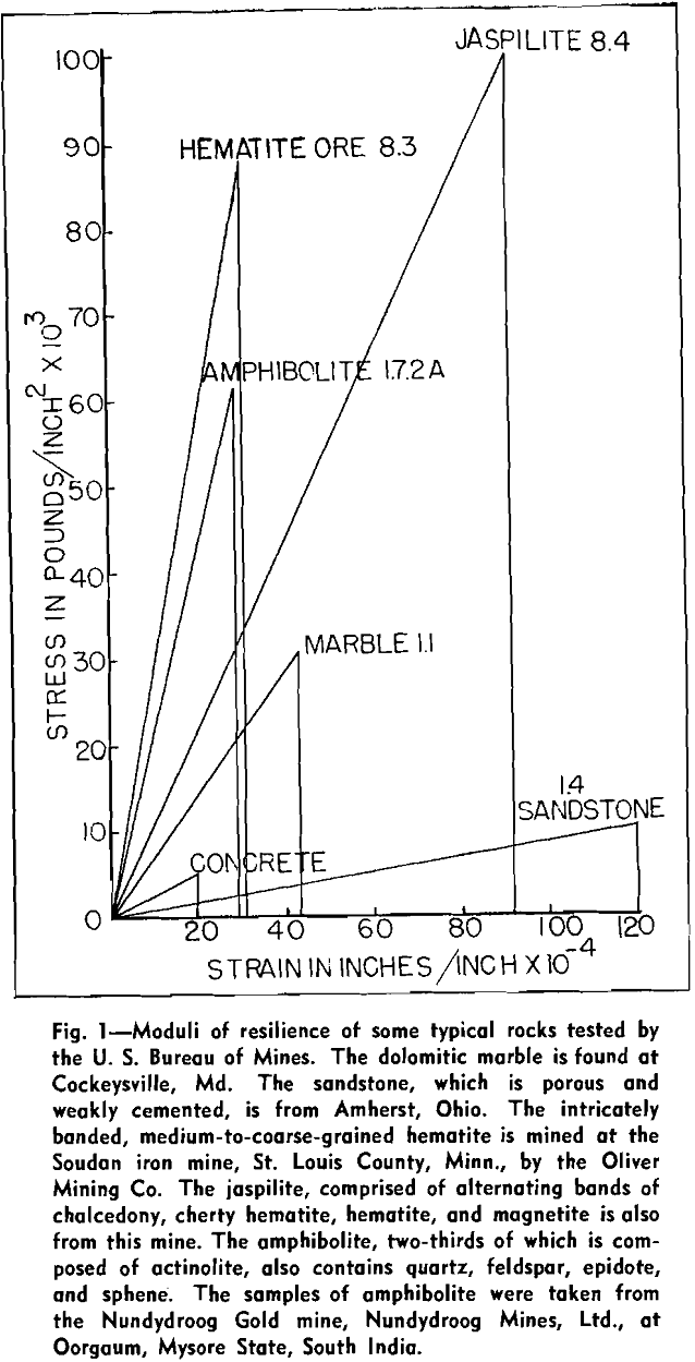 testing strength moduli of resilience