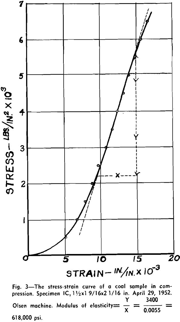 testing strength stress-strain curve