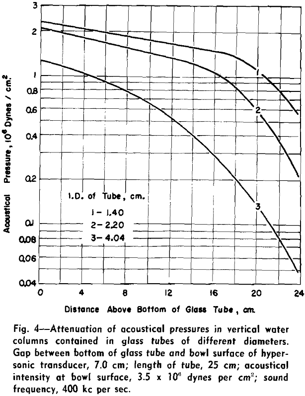 ultrasonic desliming and upgrading attenuation of acoustical pressure