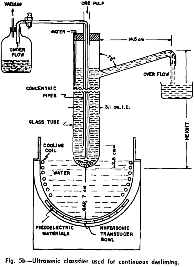 ultrasonic desliming and upgrading classifier-2