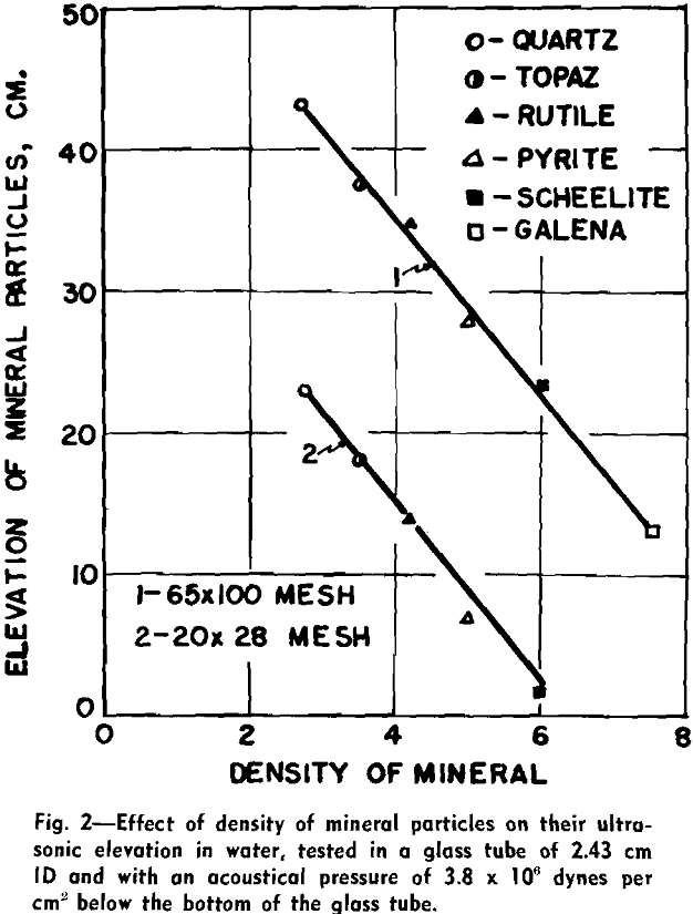 ultrasonic desliming and upgrading effect of density