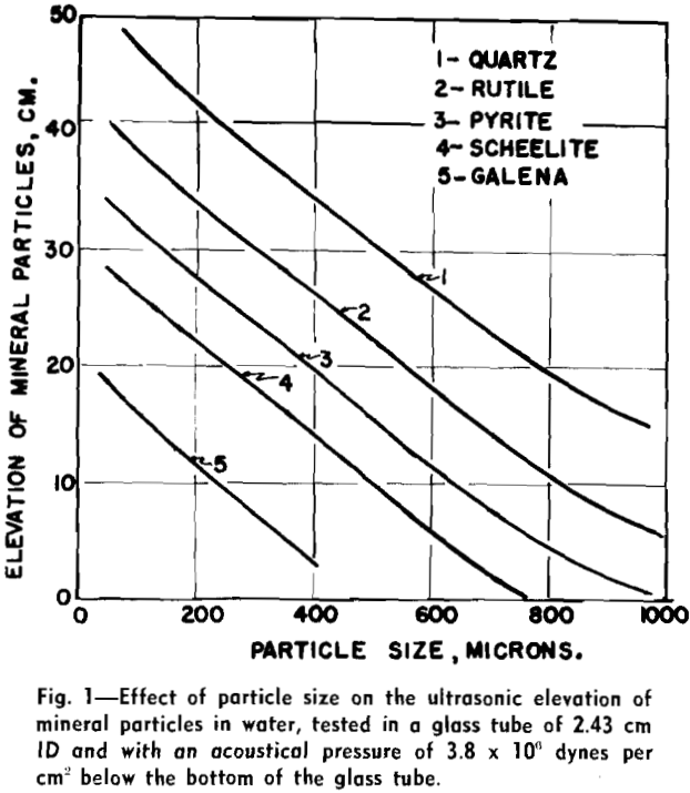 ultrasonic desliming and upgrading effect of particle size