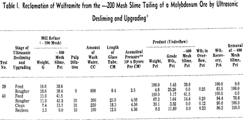 ultrasonic desliming and upgrading reclamation of wolframite