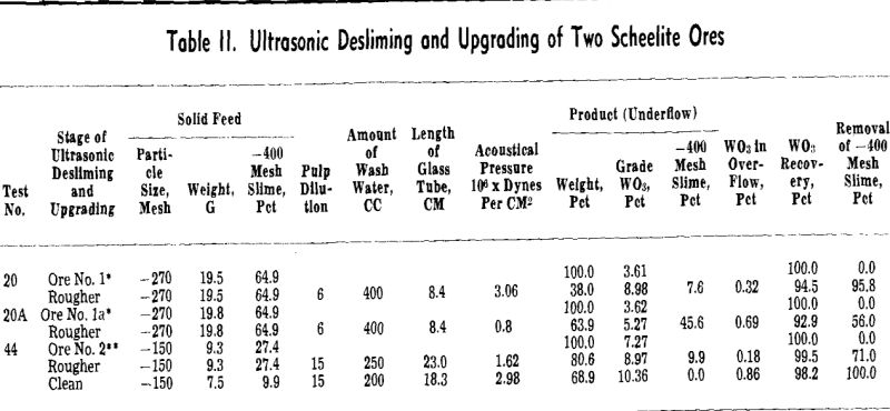 ultrasonic-desliming-and-upgrading-scheelite-ores