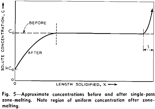 zone melting approximate concentration