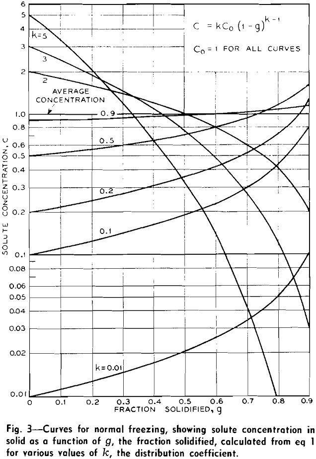 zone melting curves for normal freezing