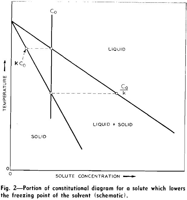 zone melting portion of constitutional diagram