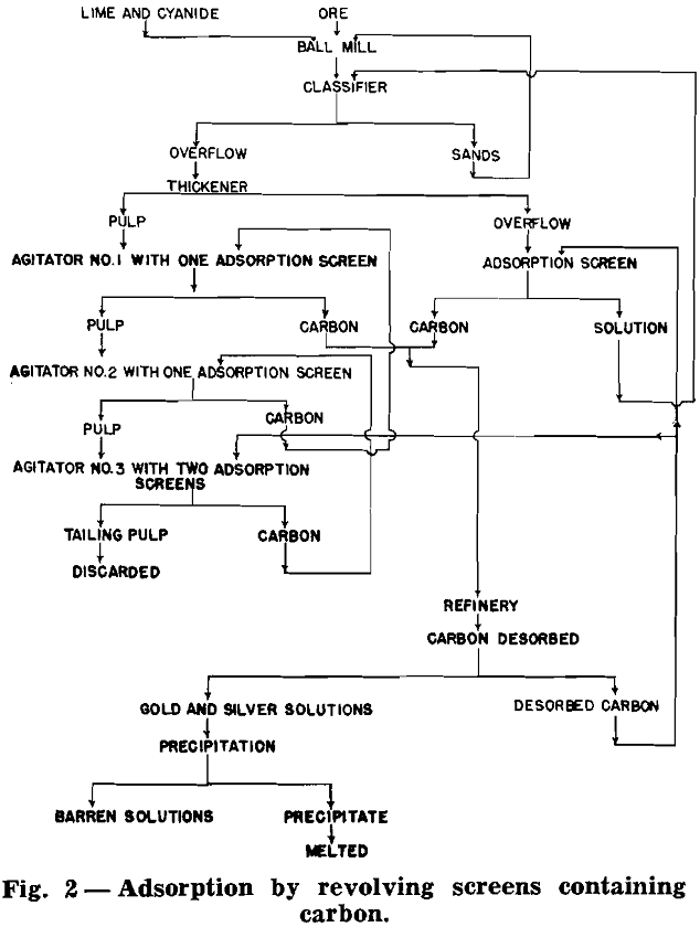 activated carbon adsorption by revolving screens