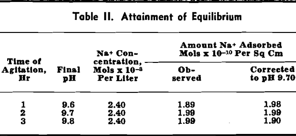 adsorption of sodium ion attainment of equilibrium