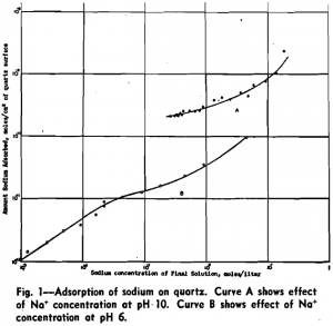 adsorption of sodium ion curve