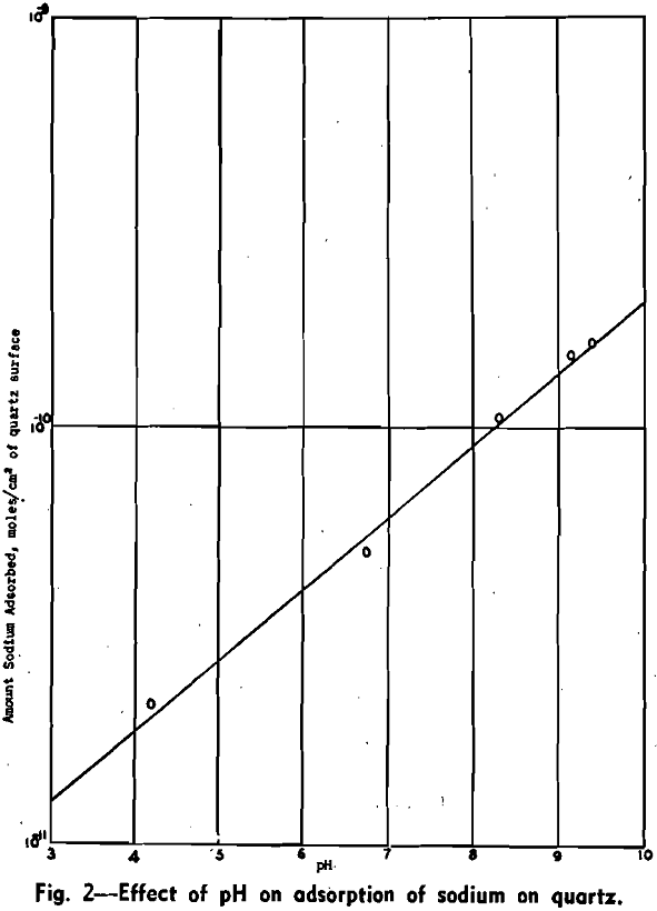 adsorption of sodium ion effect of ph