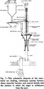 arc melting casting furnace