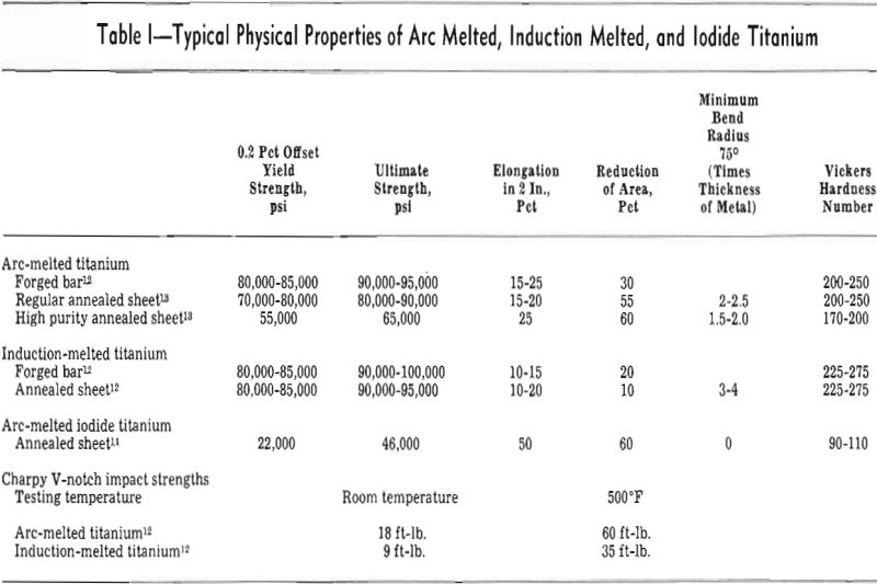 arc melting typical physical properties