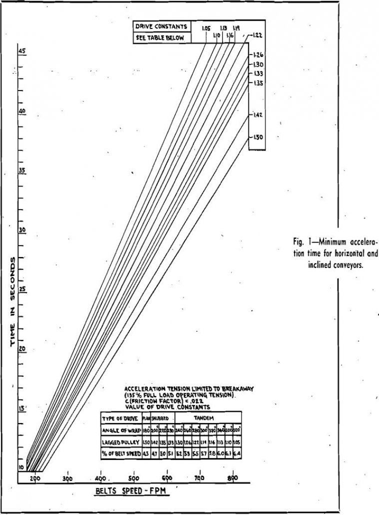 belt conveyor minimum acceleration time