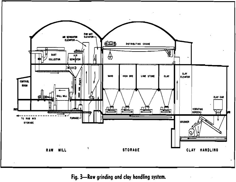 cement plant raw grinding and clay handling system