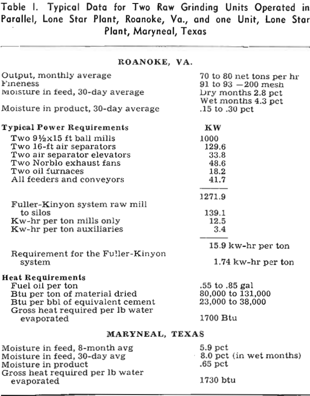 cement plant typical data