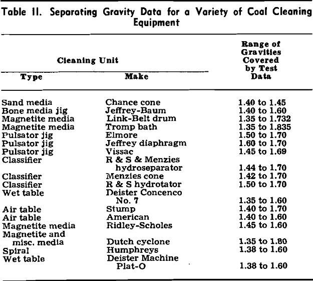 coal cleaning equipment separating gravity data