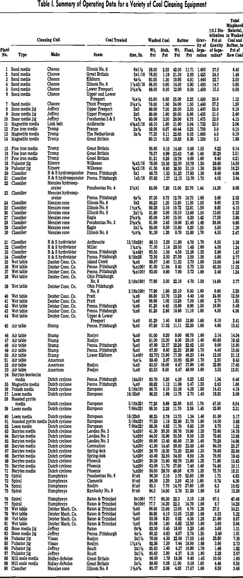 coal cleaning equipment summary of operating data