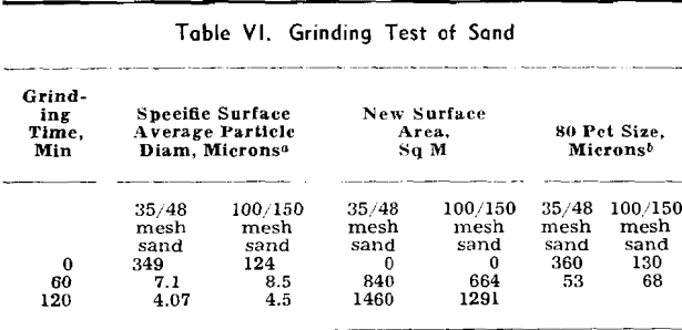 comminution grinding test of sand