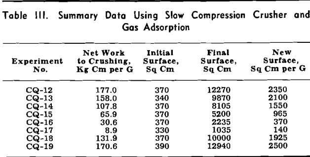 crushing summary of data