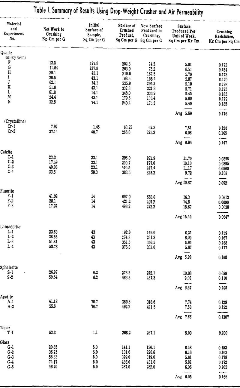 crushing summary of results