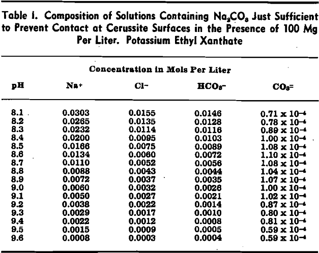 flotation composition of solutions