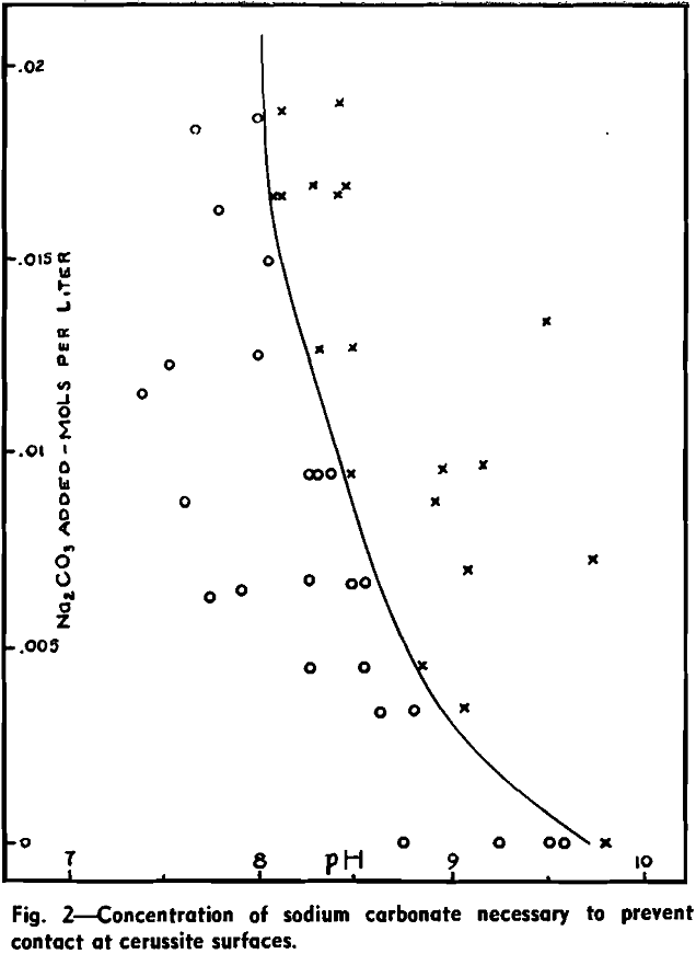 flotation concentration of sodium carbonate