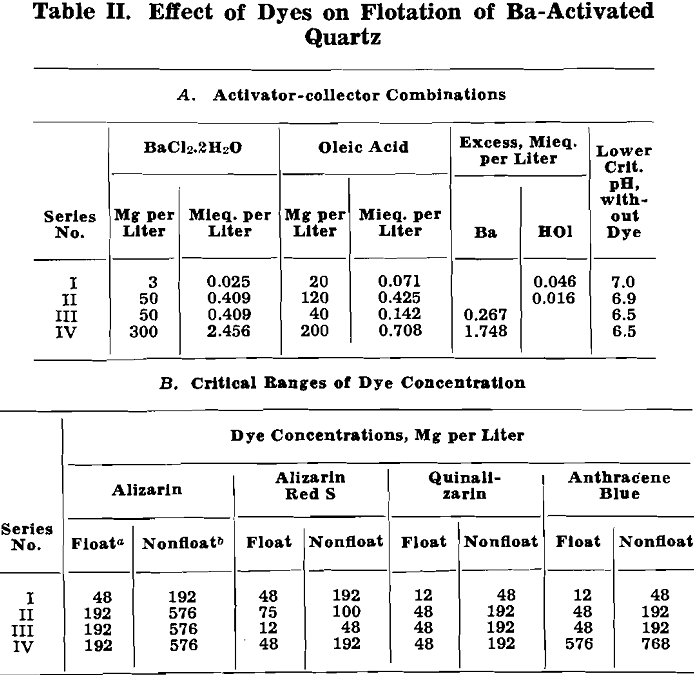 flotation effect of dyes