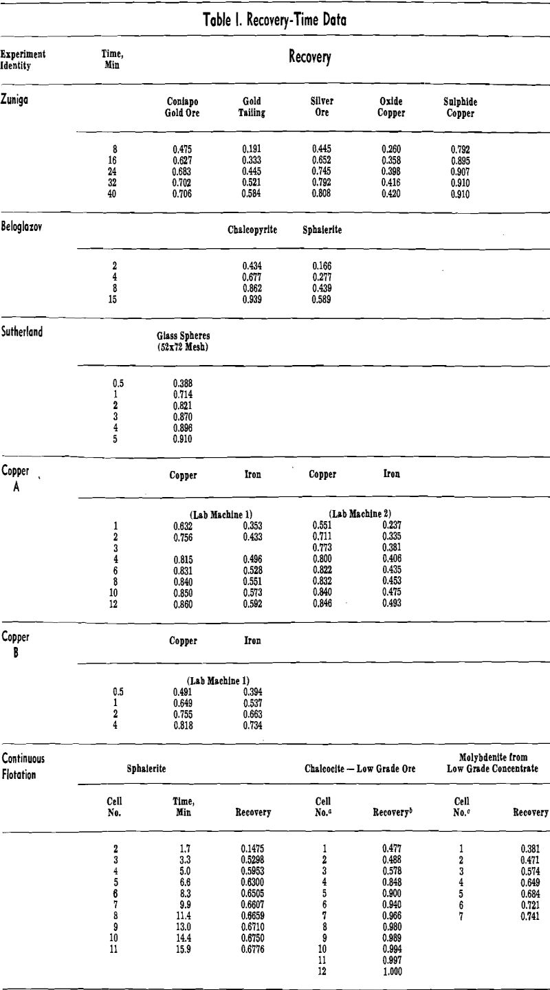 flotation rates efficiency recovery time data