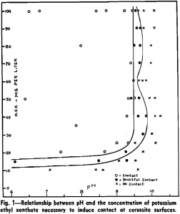 flotation relationship between ph and the concentration of potassium ethyl xanthate